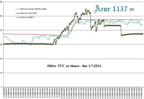 grafy TUV 2014 02