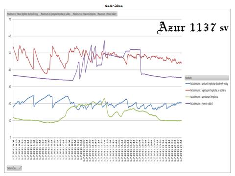 ohřev TUV ze slunce 1.7.2011