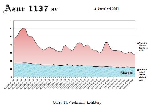 Průměrná výstupní teplota ze soláru  IV.čtvrtl. 2011